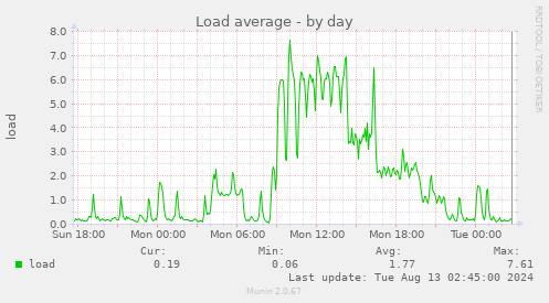 Load average