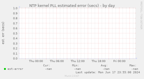 NTP kernel PLL estimated error (secs)