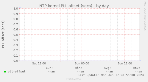 NTP kernel PLL offset (secs)