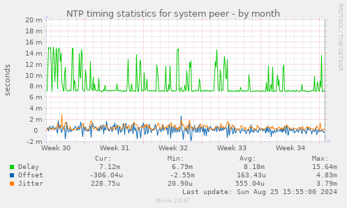 NTP timing statistics for system peer