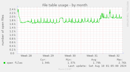 File table usage