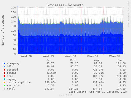 Processes