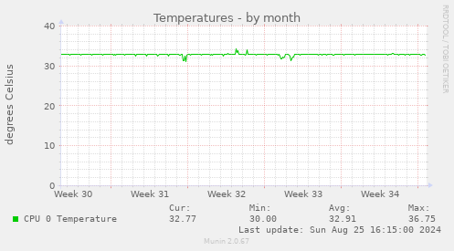 Temperatures