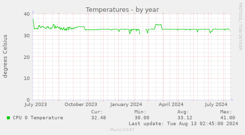 Temperatures