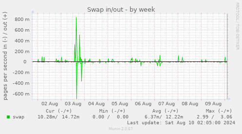 Swap in/out