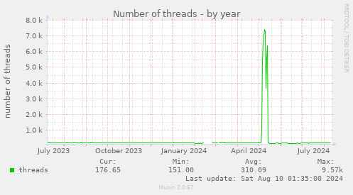 Number of threads