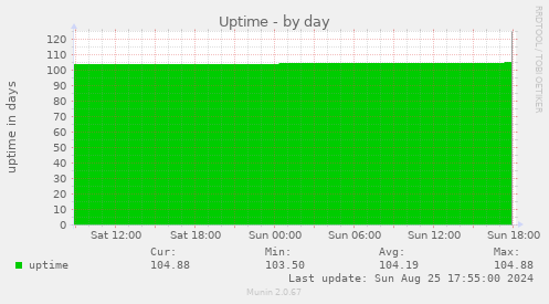 Uptime