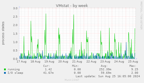 VMstat