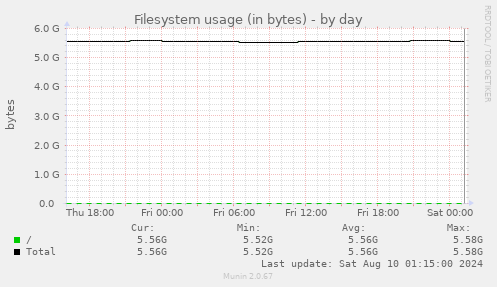 Filesystem usage (in bytes)