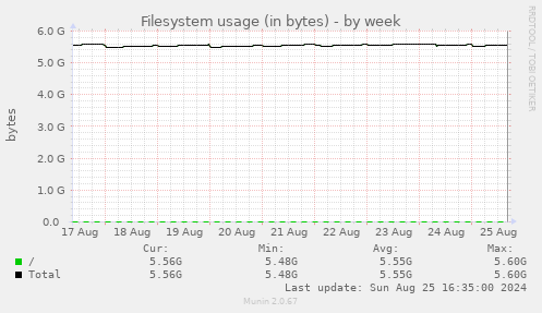 Filesystem usage (in bytes)