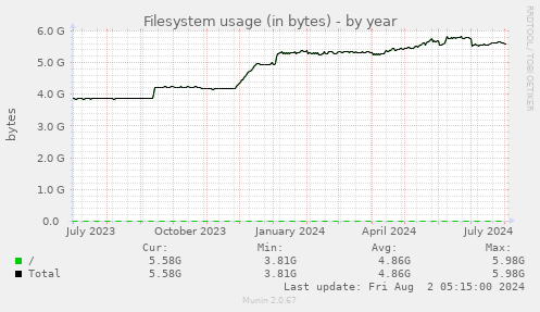 Filesystem usage (in bytes)