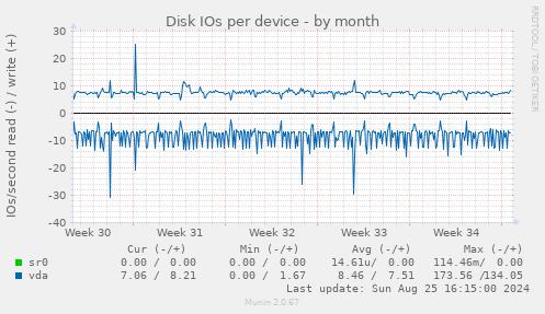 Disk IOs per device