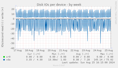 Disk IOs per device