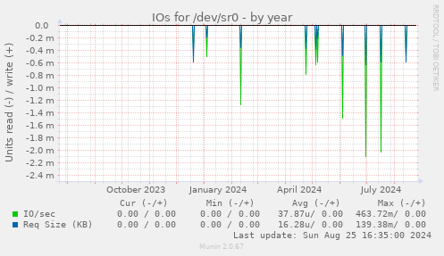 IOs for /dev/sr0