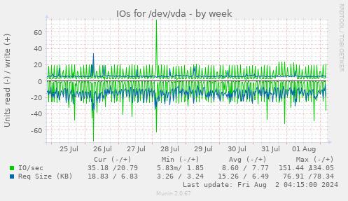 IOs for /dev/vda