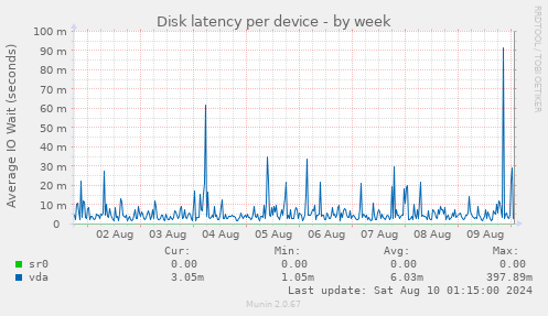 Disk latency per device