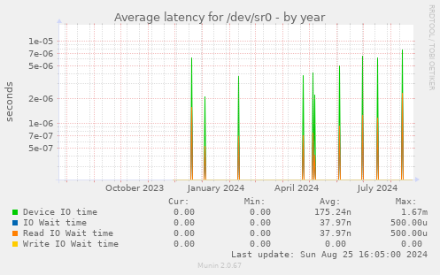 Average latency for /dev/sr0