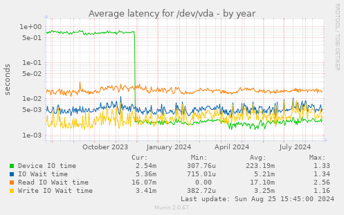 Average latency for /dev/vda