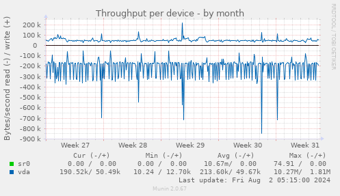 Throughput per device