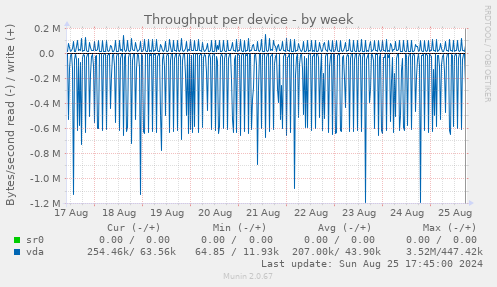 Throughput per device