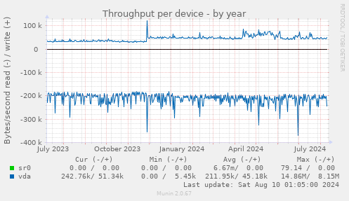 Throughput per device