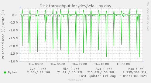 Disk throughput for /dev/vda