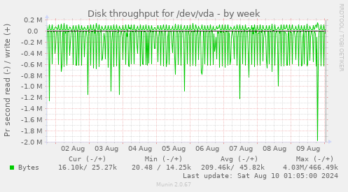 Disk throughput for /dev/vda