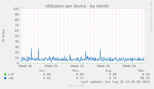 Utilization per device