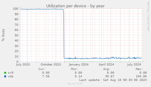 Utilization per device