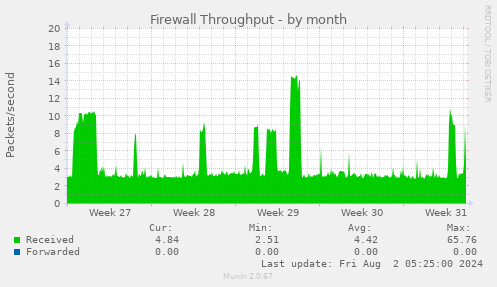 Firewall Throughput