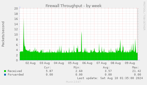 Firewall Throughput