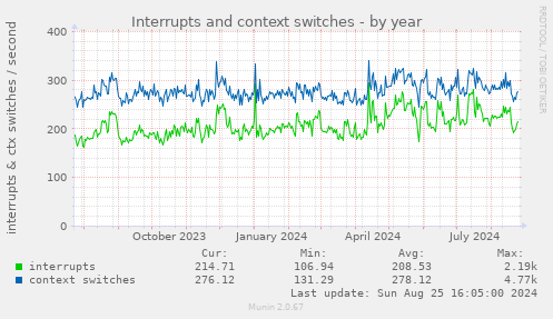 Interrupts and context switches