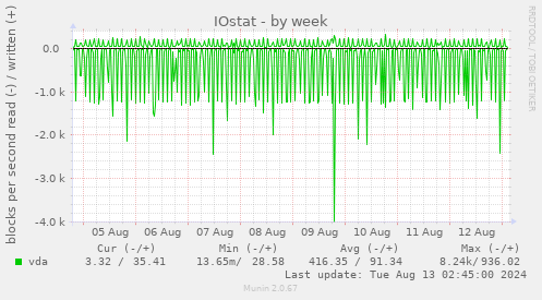 IOstat