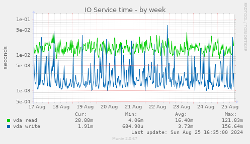 IO Service time