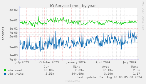 IO Service time