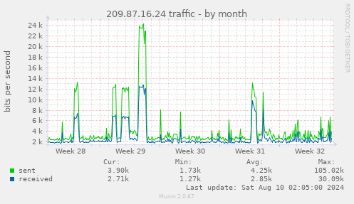 209.87.16.24 traffic