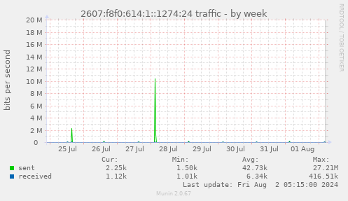 2607:f8f0:614:1::1274:24 traffic