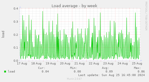 Load average