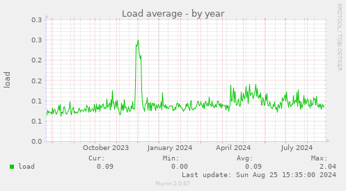 Load average