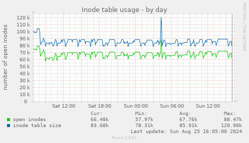 Inode table usage