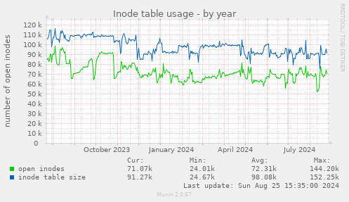 Inode table usage