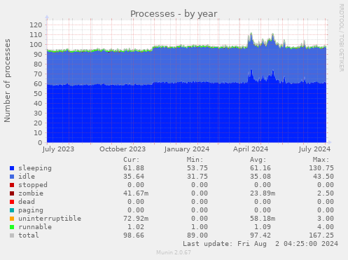 Processes