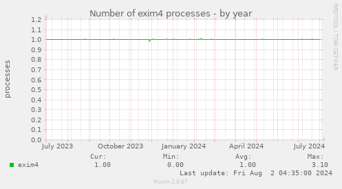 Number of exim4 processes