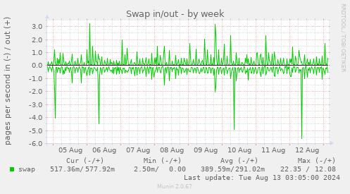 Swap in/out