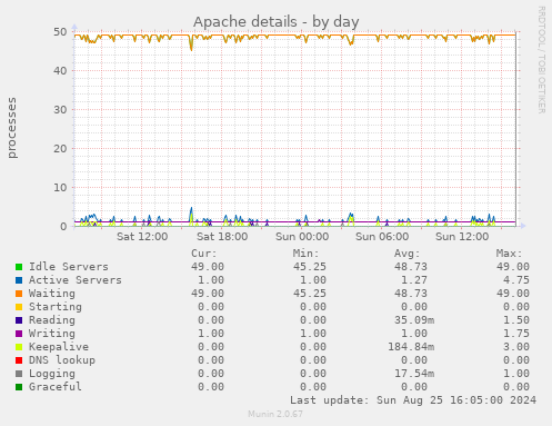 Apache details