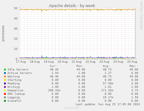 Apache details