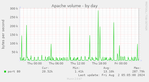 Apache volume