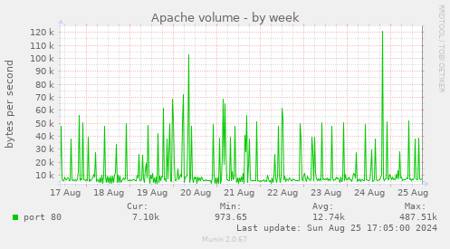 Apache volume