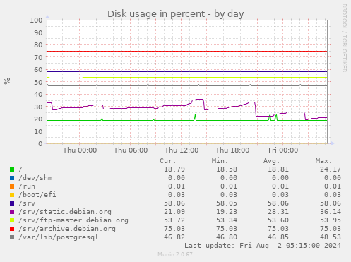 Disk usage in percent