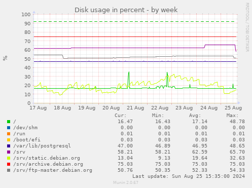 Disk usage in percent